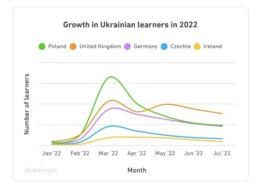 Українська мова стала найбільшим трендом на Duolingo