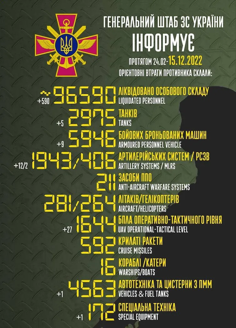 Потери российских захватчиков по состоянию на утро 15 декабря