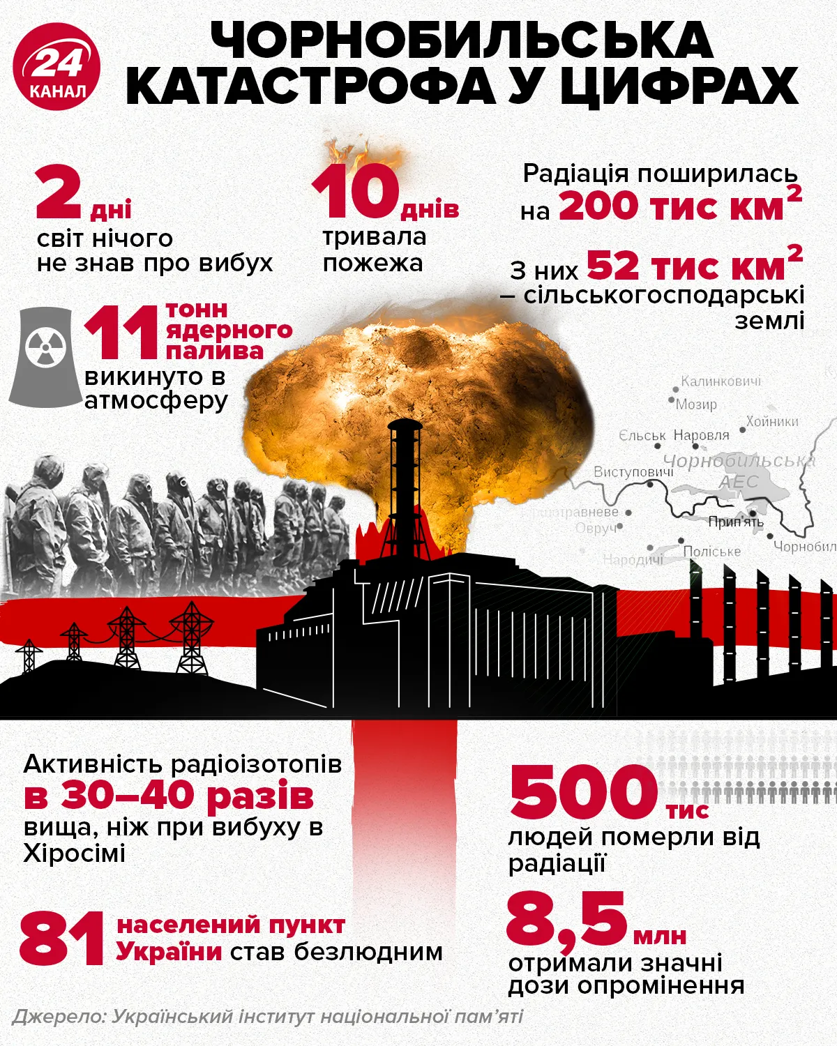 Чернобыльская катастрофа в цифрах