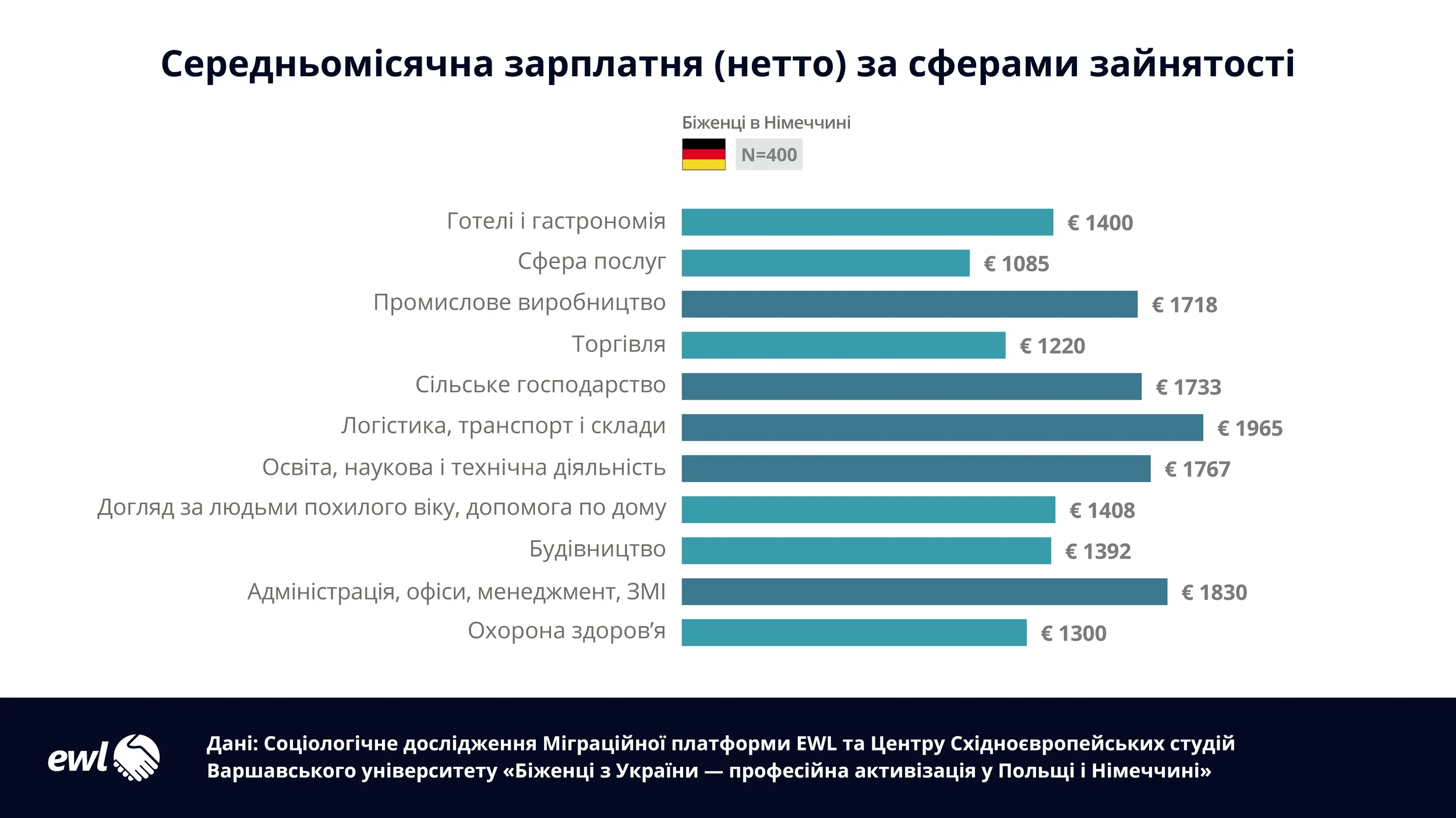 зарплата в Германии в 2022 году