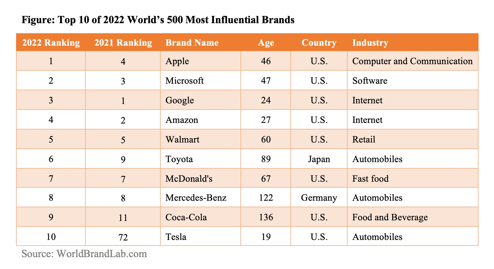 Самые влиятельные компании 2022 – рейтинг World Brand Lab.