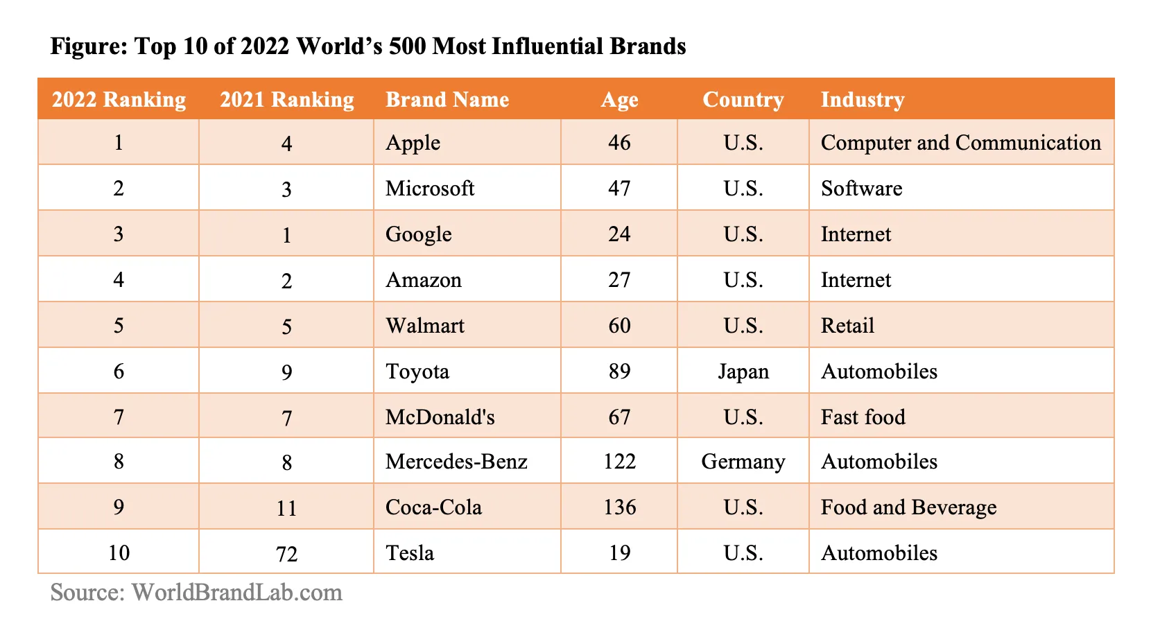 Найвпливовіші компаній 2022 - рейтинг World Brand Lab.