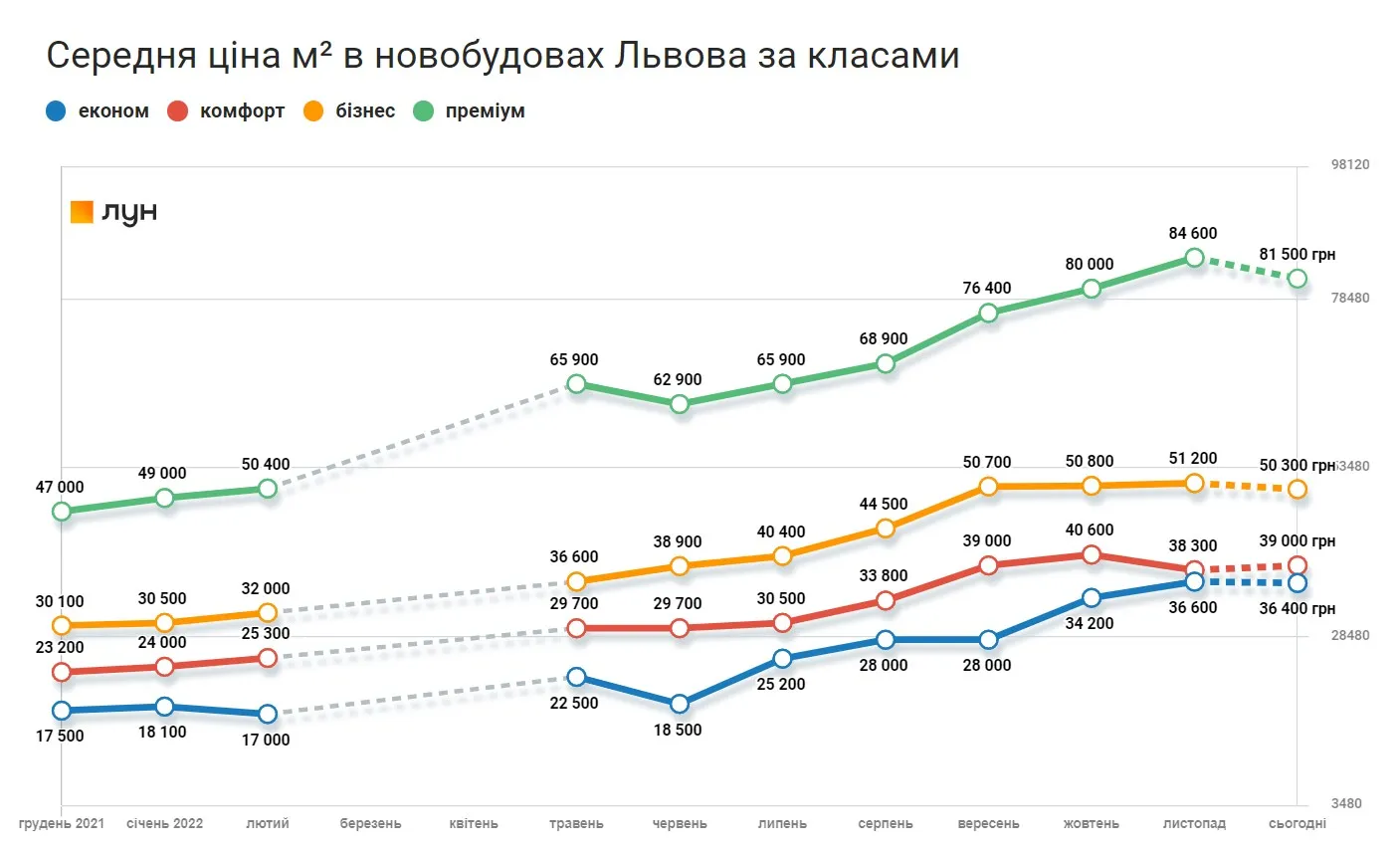 ​Как изменялись цены на жилье во Львове - данные ЛУН
