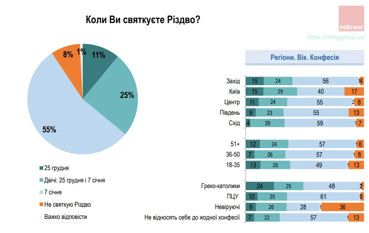 Коли українці святкуватимуть Різдво Коли українці святкуватимуть Різдво