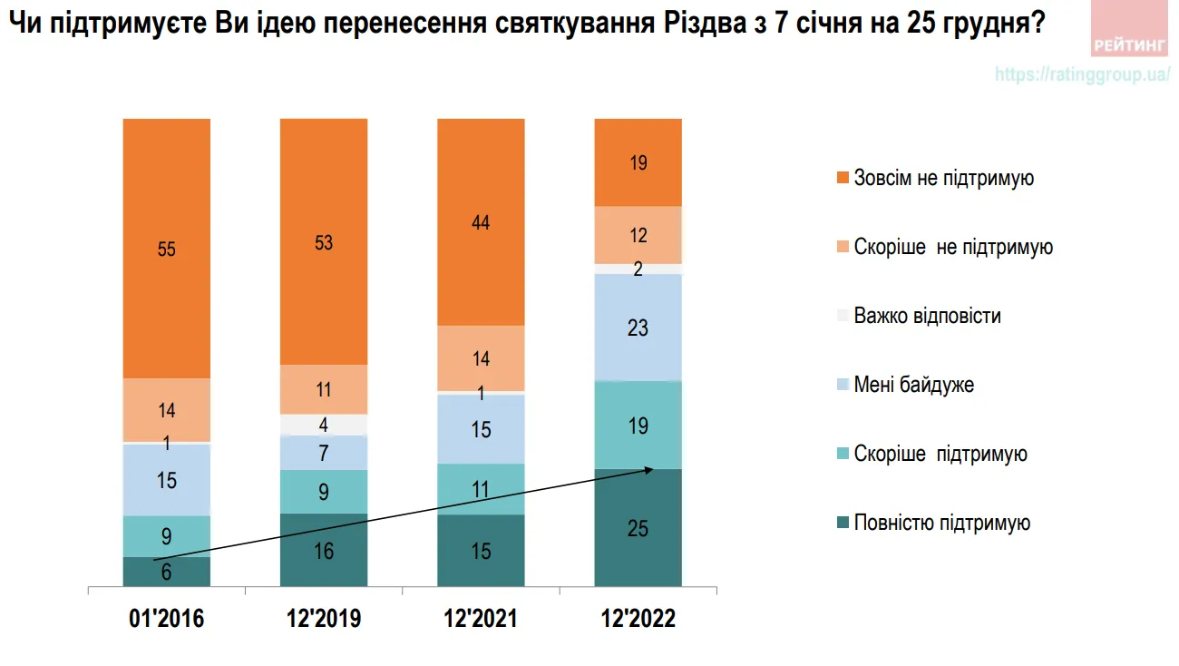 Скільки українців підтримують ідею перенесення Різдва Скільки українців підтримують ідею перенесення Різдва