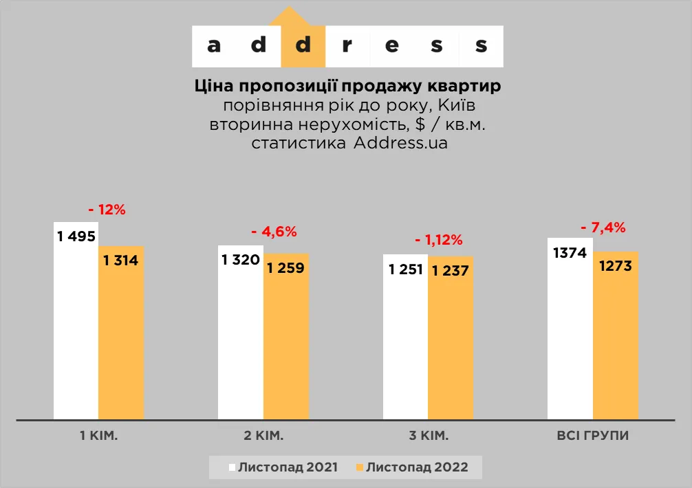 Як за рік змінилися ціни на вторинне житло у Києві