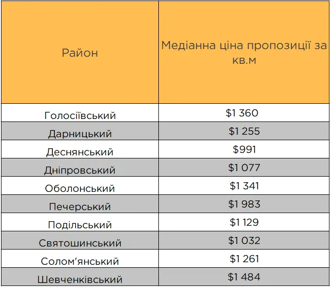 Найдешевше житло у Деснянському районі Києва