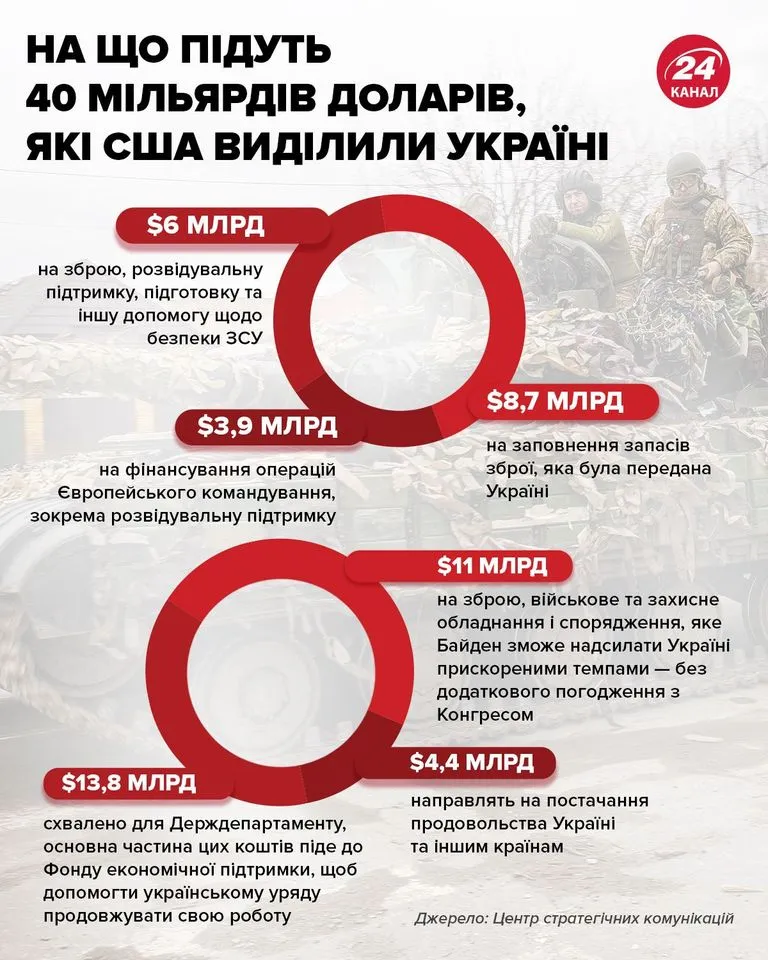 Помощь США Помощь США