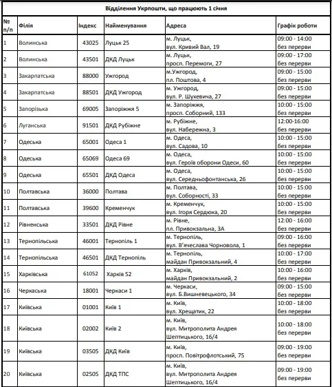 Робота Укрпошти 1 січня