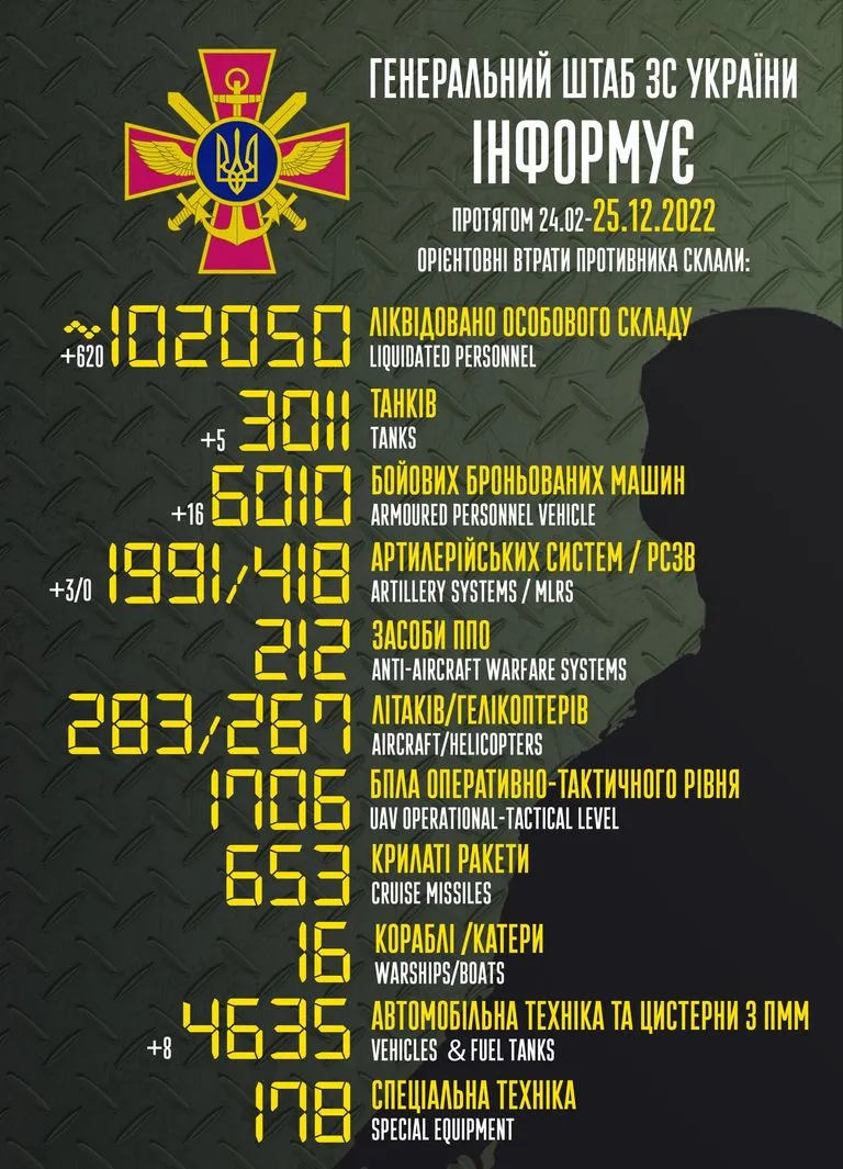 Втрати російської армії у війні проти України станом на 25 грудня