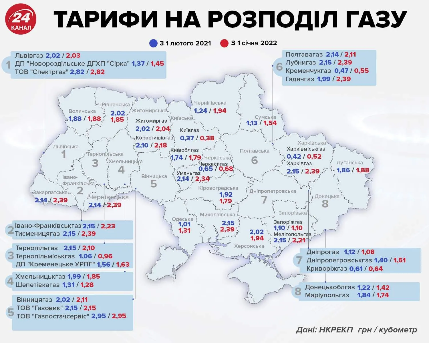 Тарифы за распределение газа