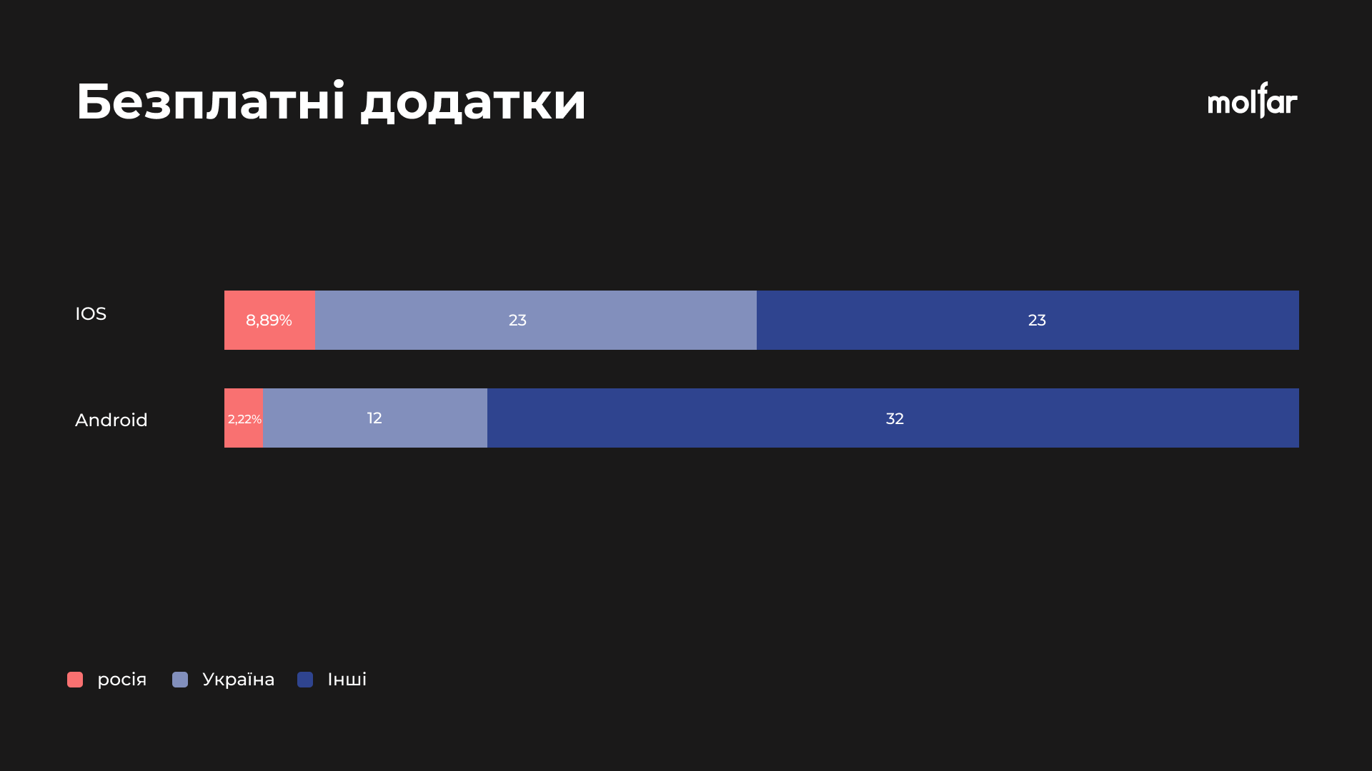 Какие Android и iOS приложения из России есть в смартфонах украинцев - 24  Канал