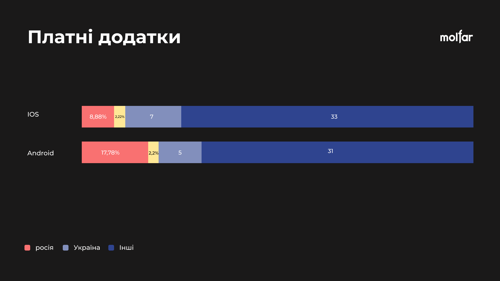 Какие Android и iOS приложения из России есть в смартфонах украинцев - 24  Канал