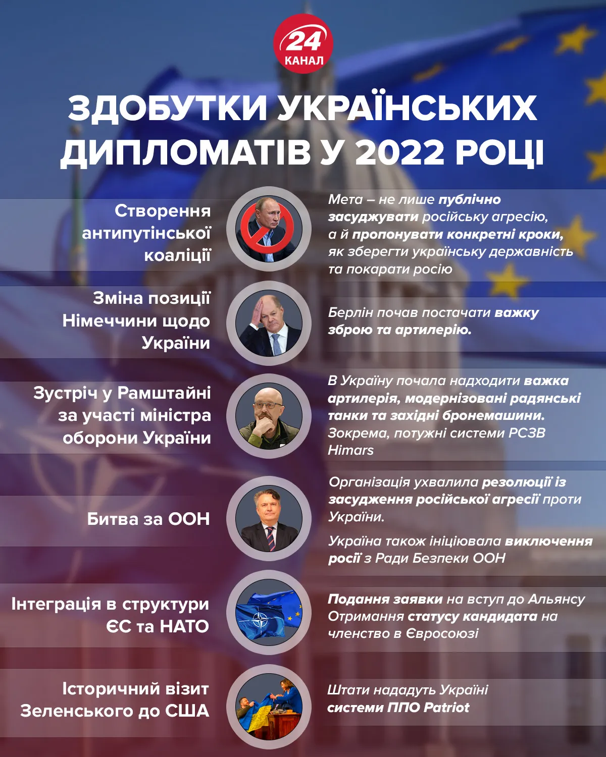 здобутки українських дипломатів у 2022 році