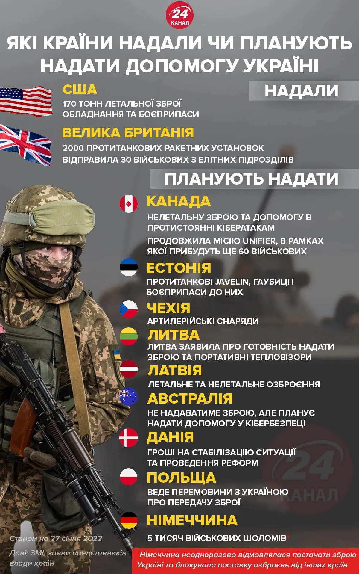 Военная помощь Украине