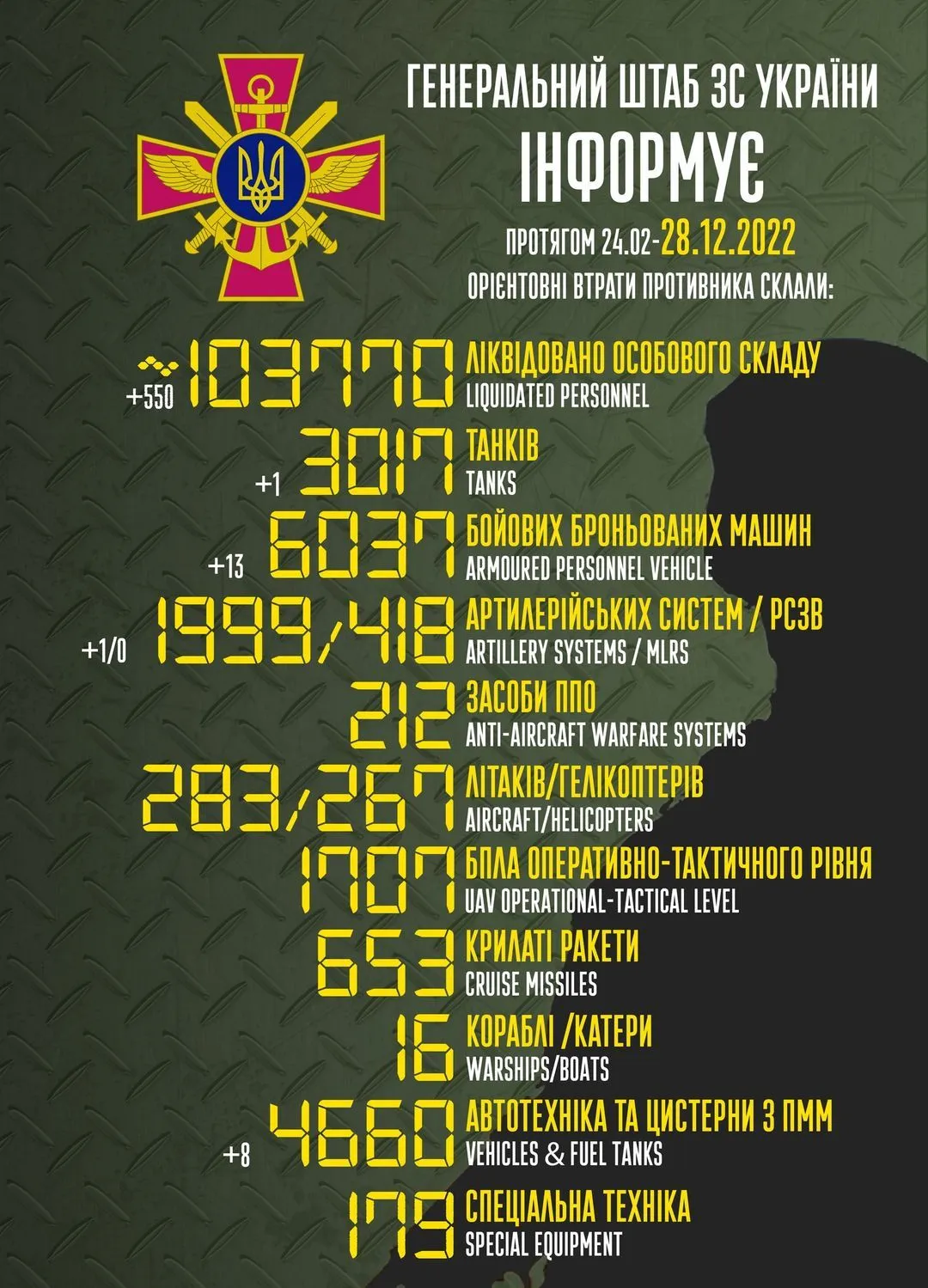 Актуальні втрати ворога станом на 29 грудня Актуальні втрати ворога станом на 29 грудня