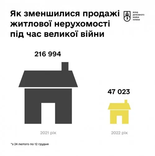 Как изменились продажи жилья в течение 2022 года