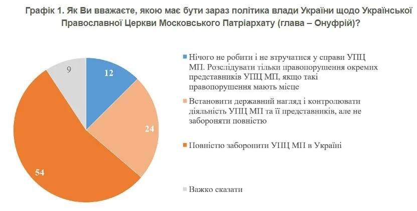 Скільки українців за заборону УПЦ МП