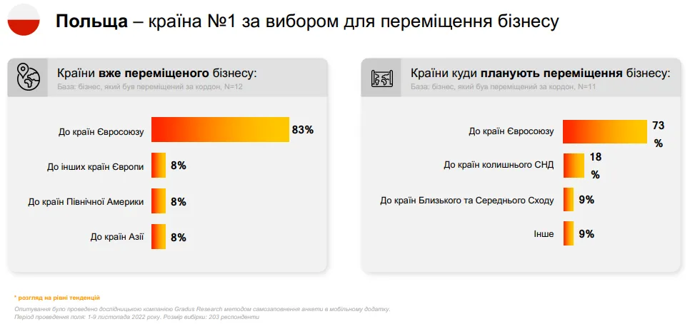 релокация украинского бизнеса за границу релокация украинского бизнеса за границу