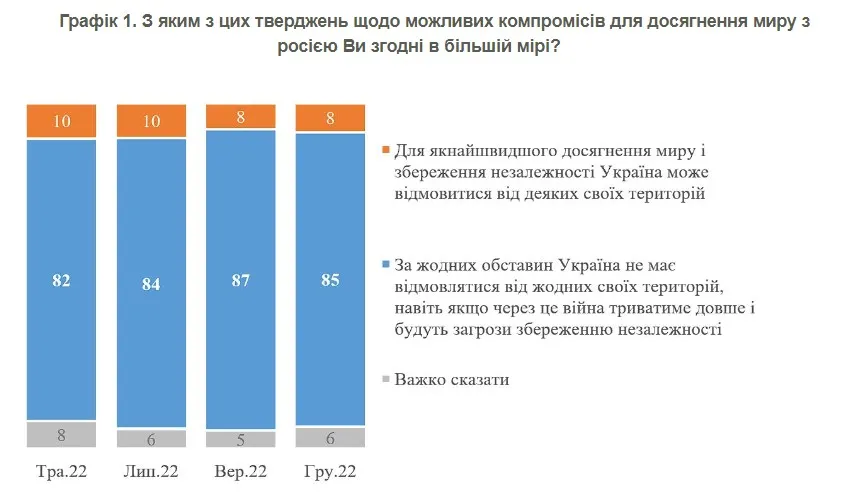 Результати опитування українців / Інфографіка КМІС