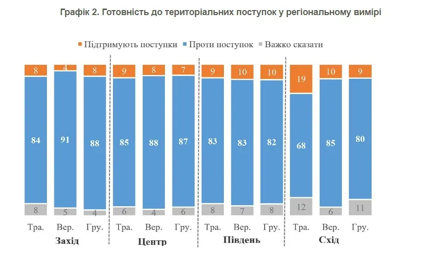 Результати соціологічного дослідження по регіонам / Інфографіка КМІС