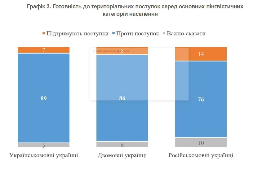 Готовність до територіальних поступок серед основних лінгвістичних категорій населення / Інфографіка КМІС