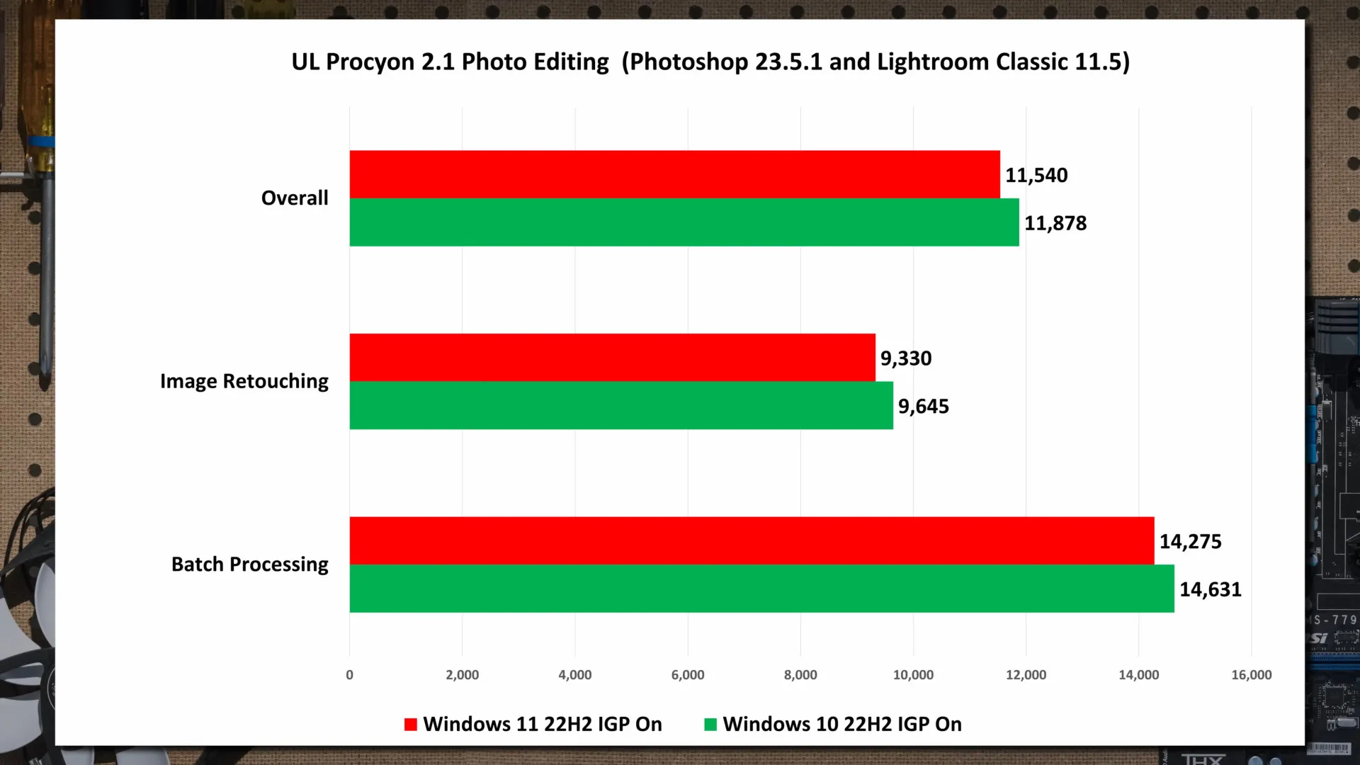 Порівняння роботи Windows 11 та Windows 10 у програмах Adobe Photoshop і Lightroom 