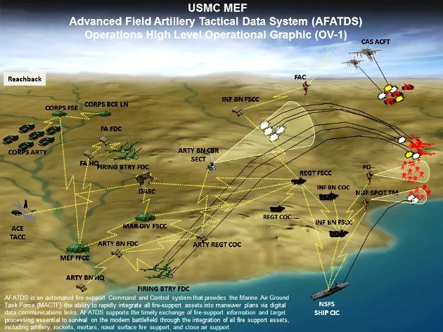 Схема применения автоматизированной системы управления артиллерией армии США AFADTS-IFADTS