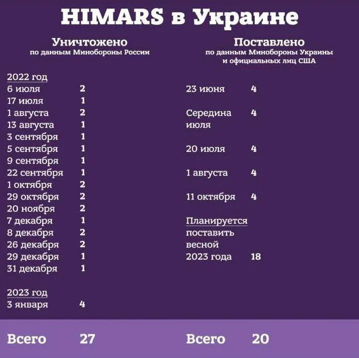 Сколько HIMARS