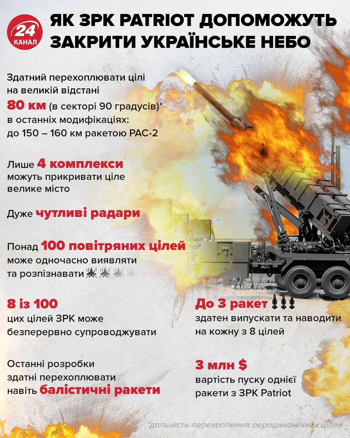 Як ЗРК Patriot допоможуть закрити небо над Україною / Інфографіка 24 каналу