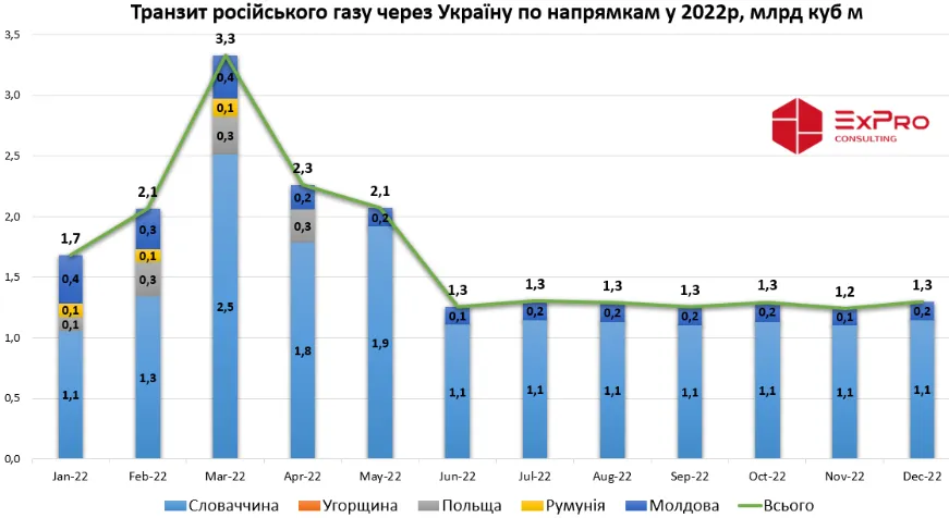Транспортировка российского газа в другие страны через Украину в 2022 году