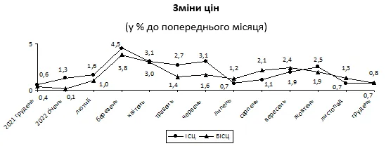 як зросли ціни в україні за рік