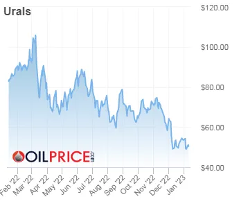 Цена нефти марки Urals Цена нефти марки Urals