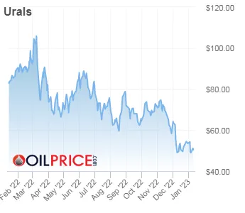 Цена нефти марки Urals