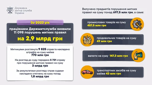 Порушення на митниці у 2022 році Порушення на митниці у 2022 році