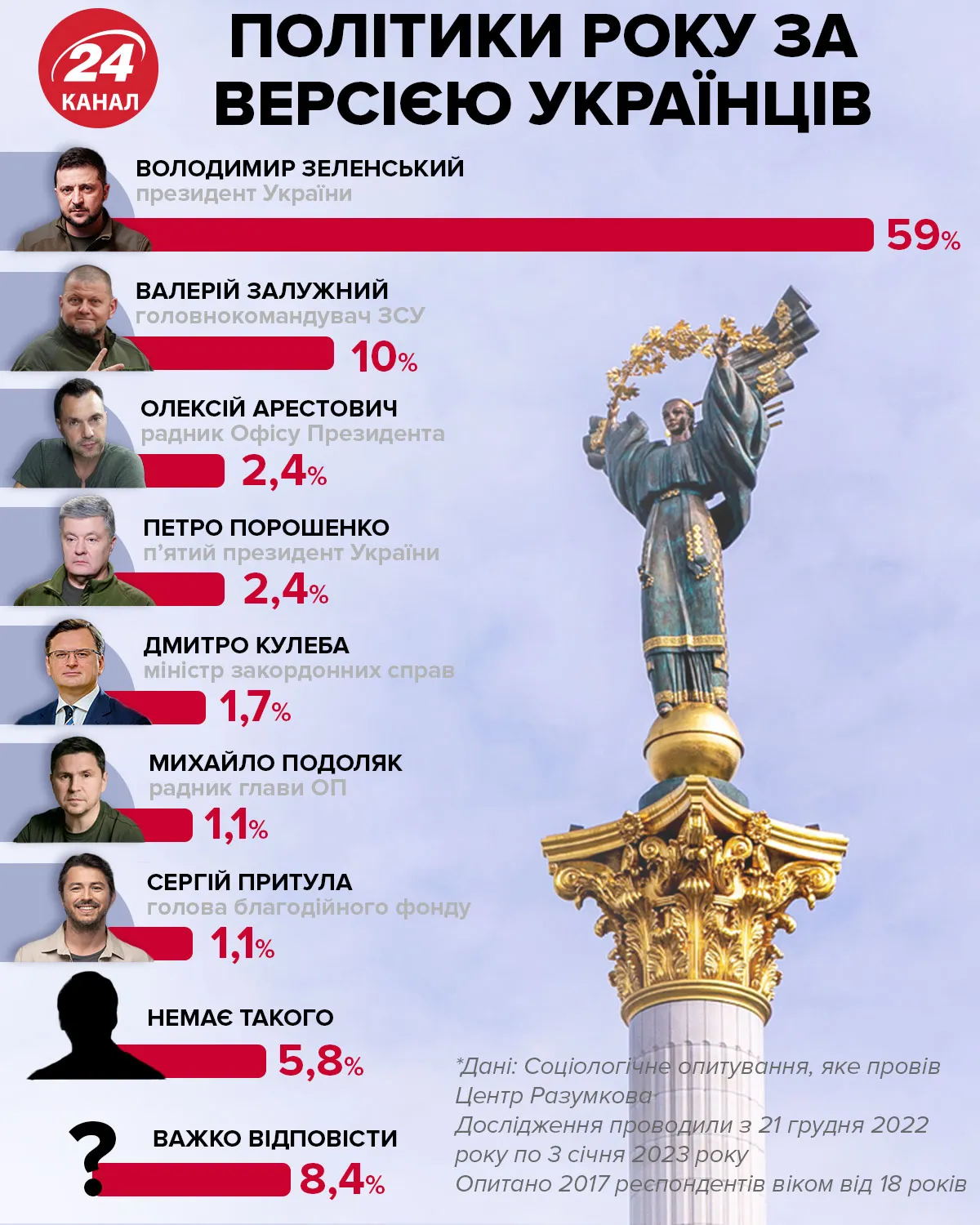 политики года по версии украинцев