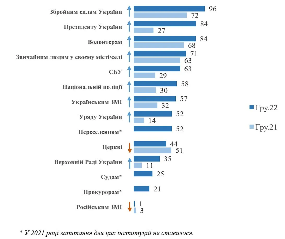 Динамика доверия социальным институтам в Украине