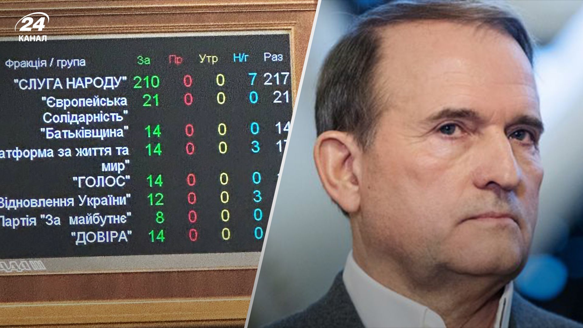 Рада лишила мандатов Медведчука, Кузьмина, Козака и Деркача - 24 Канал Рада лишила мандатов Медведчука, Кузьмина, Козака и Деркача - 24 Канал