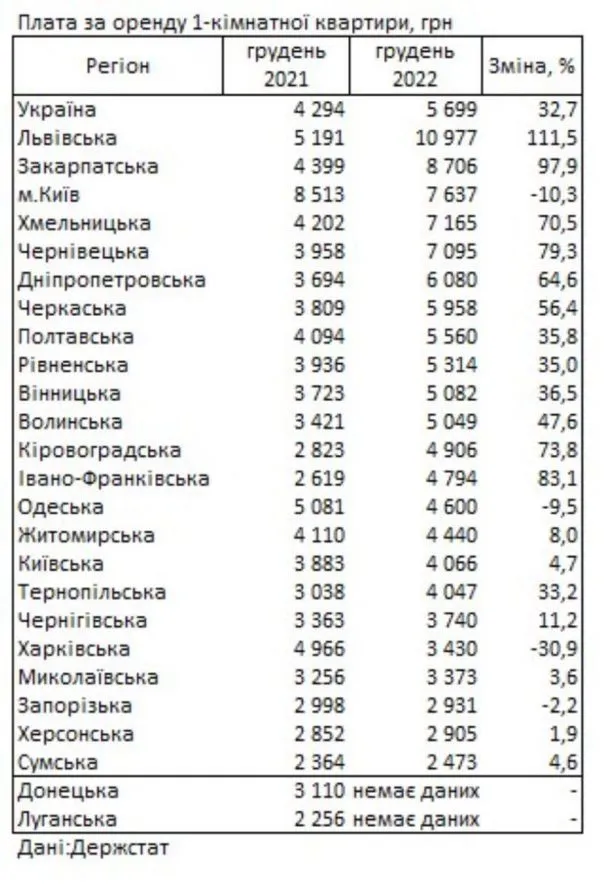 Як змінилися ціни на житло у 2022 році: Держстат