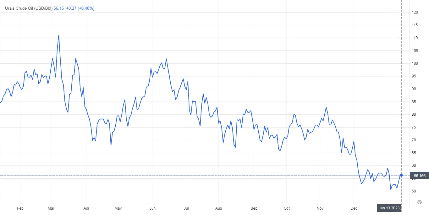 Цена нефти марки Urals