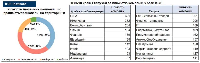 компания, до сих пор работающие в России - статистика в 2023 компания, до сих пор работающие в России - статистика в 2023