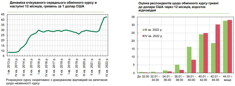 Яким буде курс долара у 2023 - прогноз бізнесу