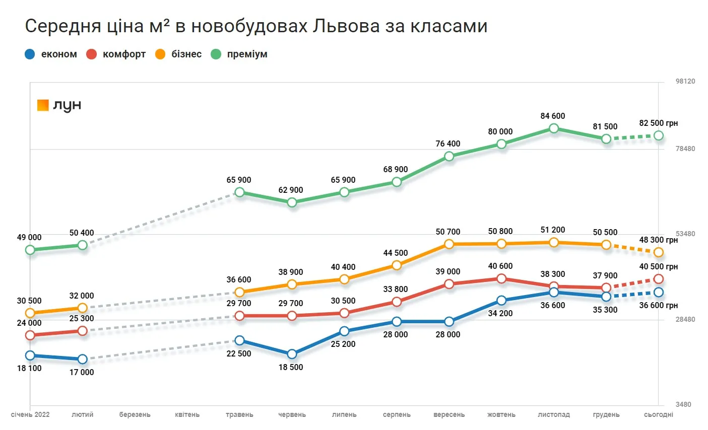 Скільки коштує квадратний метр у Львові