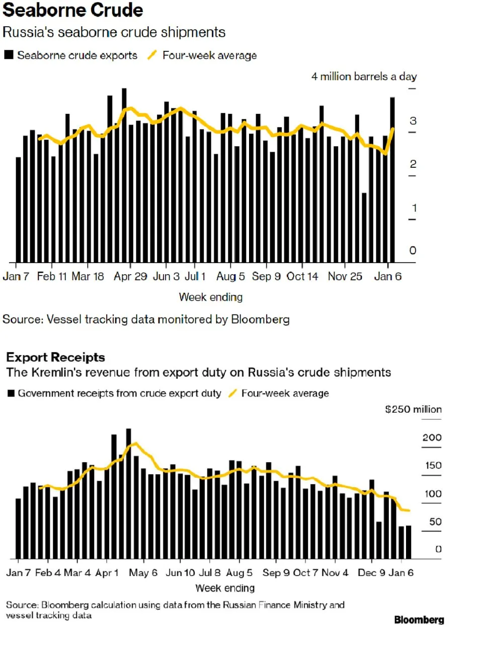 Російська нафта