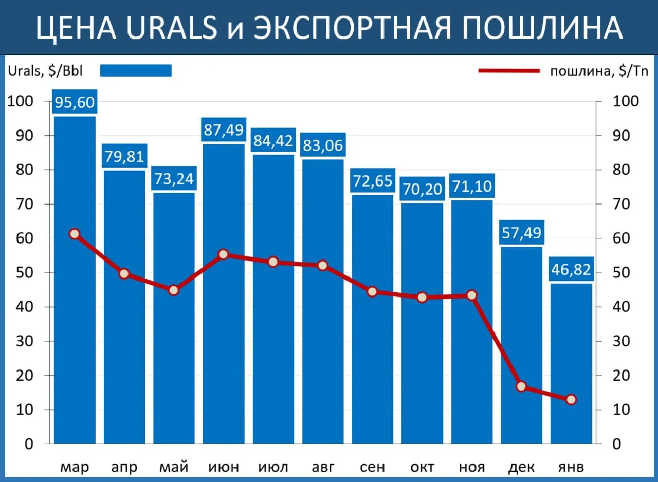 Дані про експорт мита на нафту Росії