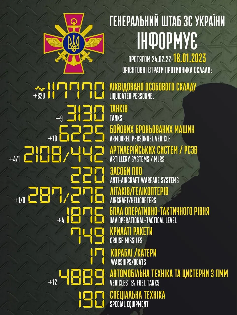 Втрати окупантів у війні проти України станом на 18 січня