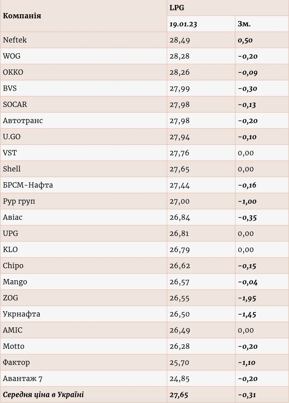 Ціни автогазу станом на 19 січня / Enkorr