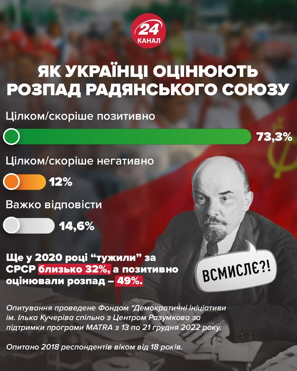 как украинцы относятся к распаду СРСР как украинцы относятся к распаду СРСР