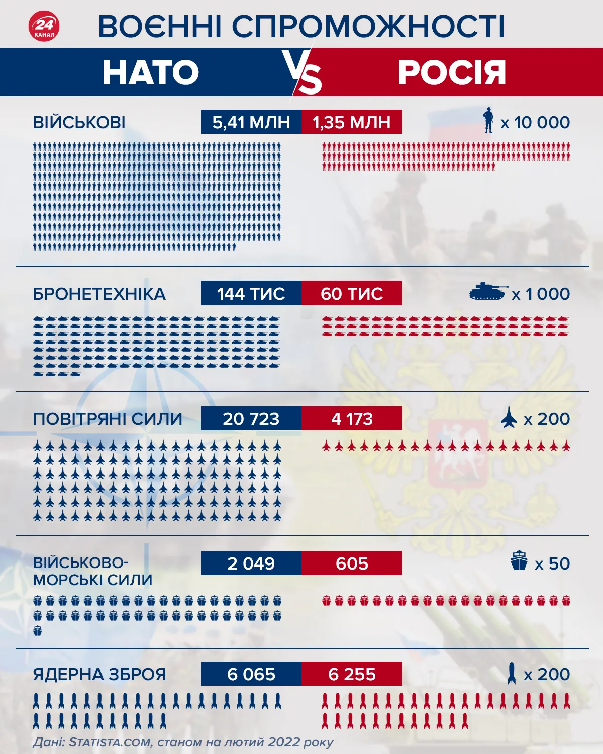 Нато против России - у кого больше оружия, техники, авиации и военных - 24  Канал