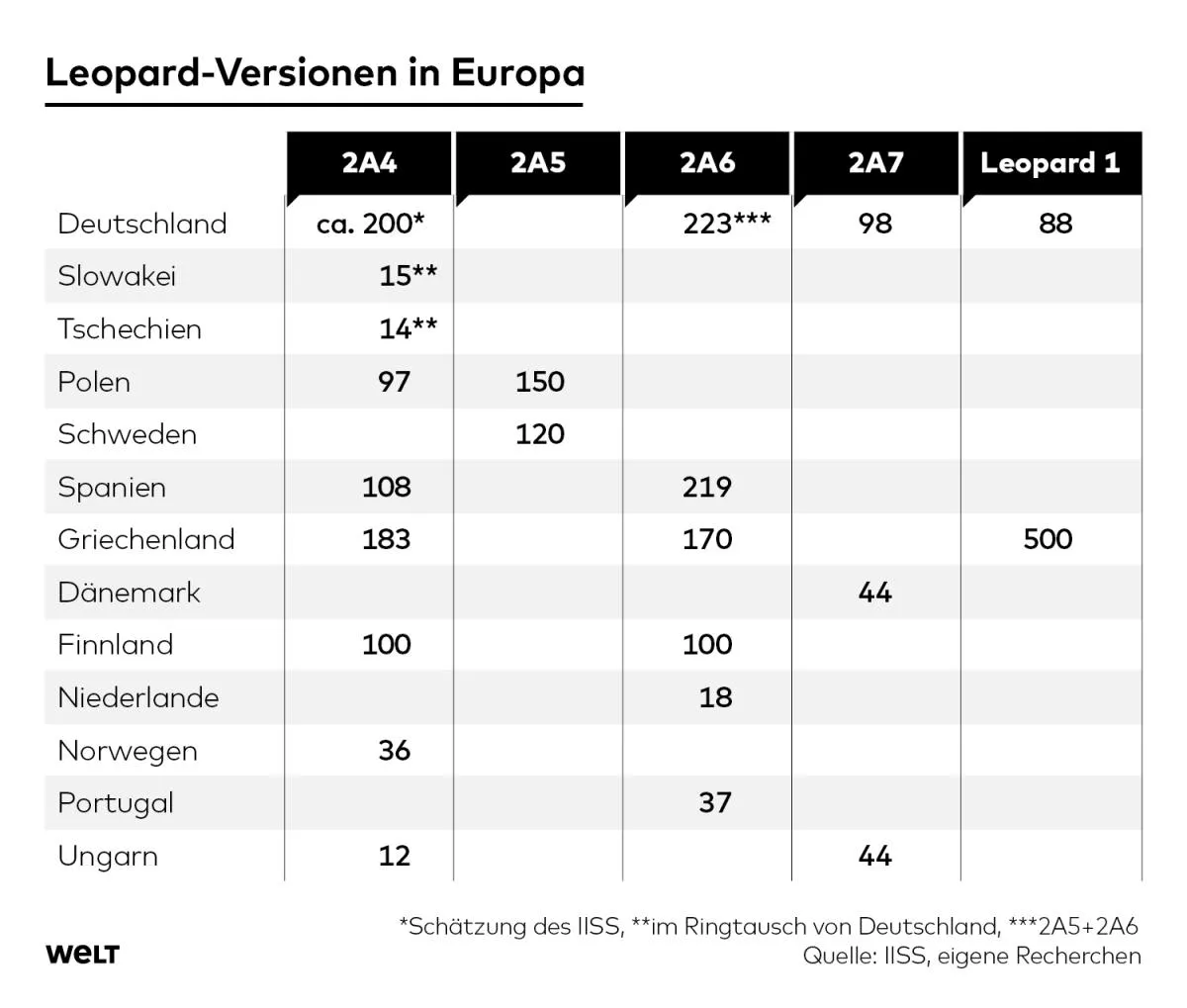 Кількість танків Leopard 2 у країнах Європи / Дані WELT Кількість танків Leopard 2 у країнах Європи / Дані WELT